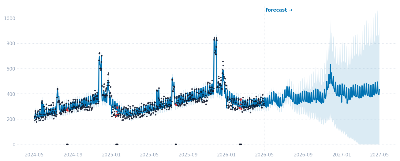Forecast plot for Premium Widget